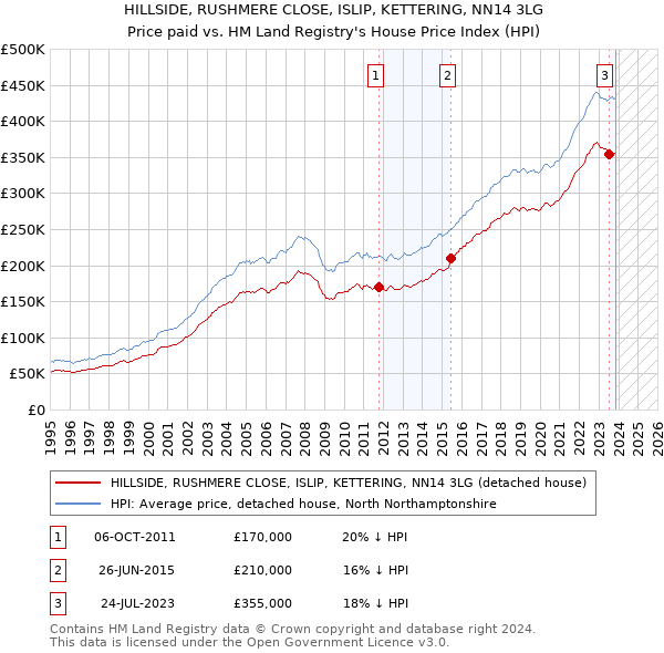 HILLSIDE, RUSHMERE CLOSE, ISLIP, KETTERING, NN14 3LG: Price paid vs HM Land Registry's House Price Index