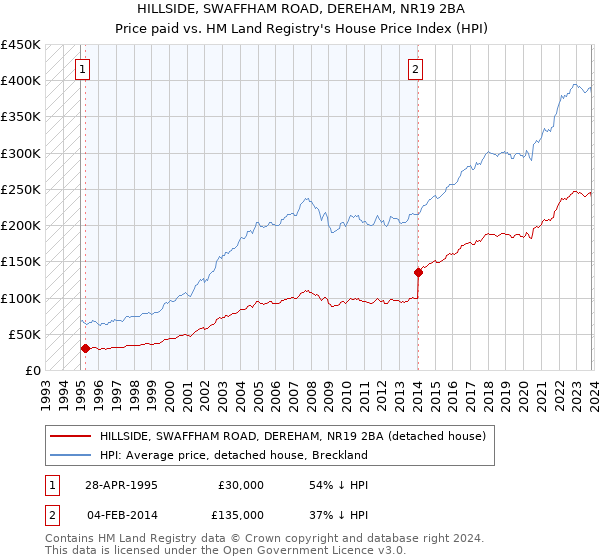 HILLSIDE, SWAFFHAM ROAD, DEREHAM, NR19 2BA: Price paid vs HM Land Registry's House Price Index