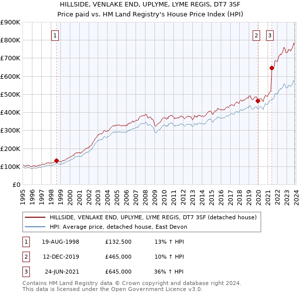 HILLSIDE, VENLAKE END, UPLYME, LYME REGIS, DT7 3SF: Price paid vs HM Land Registry's House Price Index