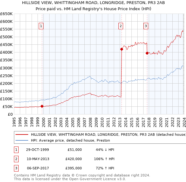 HILLSIDE VIEW, WHITTINGHAM ROAD, LONGRIDGE, PRESTON, PR3 2AB: Price paid vs HM Land Registry's House Price Index