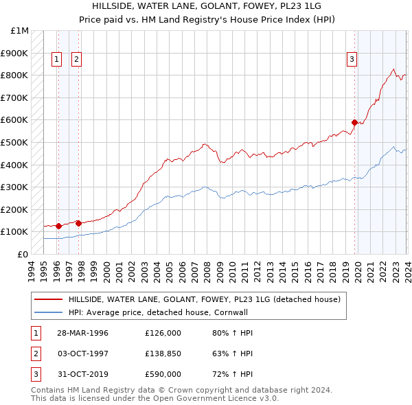 HILLSIDE, WATER LANE, GOLANT, FOWEY, PL23 1LG: Price paid vs HM Land Registry's House Price Index