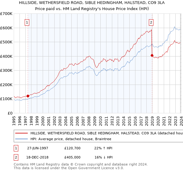 HILLSIDE, WETHERSFIELD ROAD, SIBLE HEDINGHAM, HALSTEAD, CO9 3LA: Price paid vs HM Land Registry's House Price Index