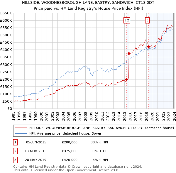 HILLSIDE, WOODNESBOROUGH LANE, EASTRY, SANDWICH, CT13 0DT: Price paid vs HM Land Registry's House Price Index