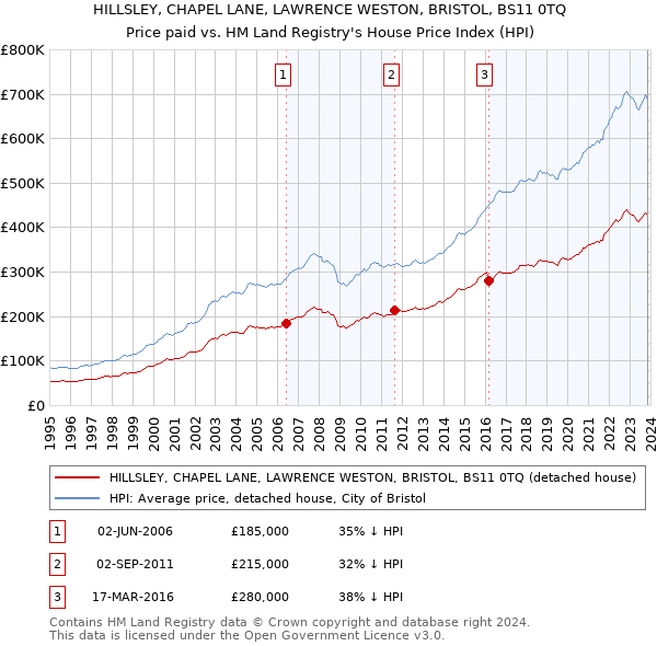 HILLSLEY, CHAPEL LANE, LAWRENCE WESTON, BRISTOL, BS11 0TQ: Price paid vs HM Land Registry's House Price Index