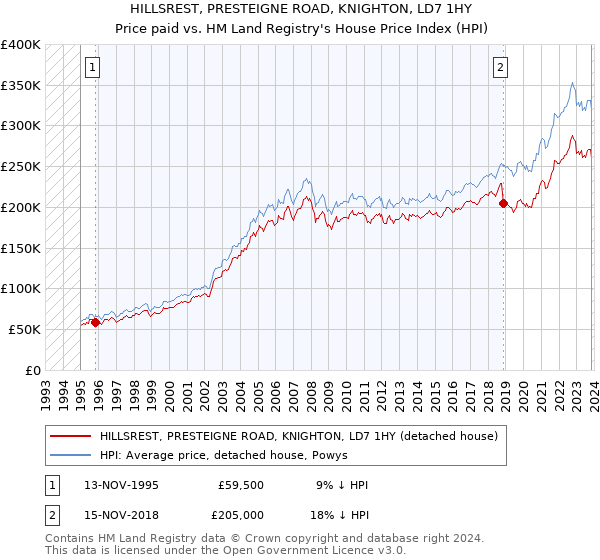 HILLSREST, PRESTEIGNE ROAD, KNIGHTON, LD7 1HY: Price paid vs HM Land Registry's House Price Index