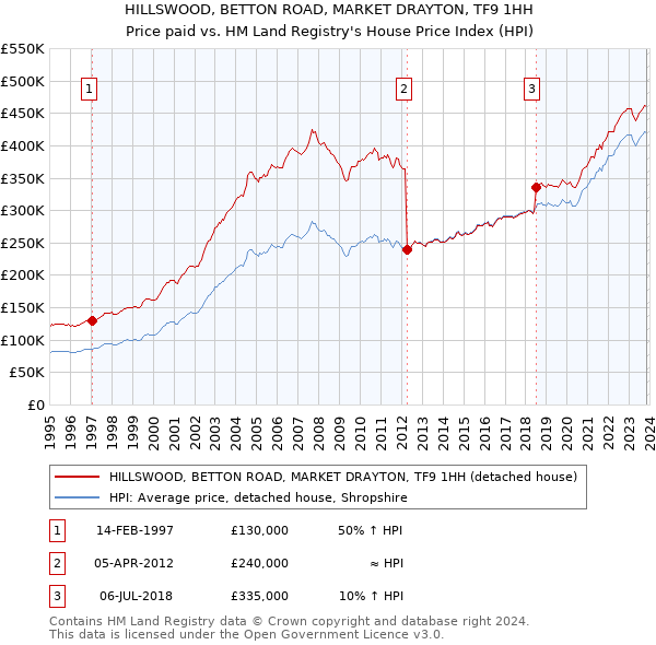 HILLSWOOD, BETTON ROAD, MARKET DRAYTON, TF9 1HH: Price paid vs HM Land Registry's House Price Index