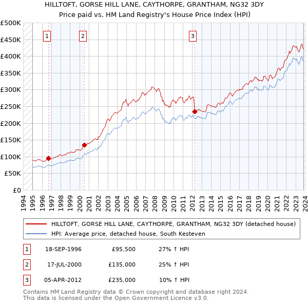 HILLTOFT, GORSE HILL LANE, CAYTHORPE, GRANTHAM, NG32 3DY: Price paid vs HM Land Registry's House Price Index