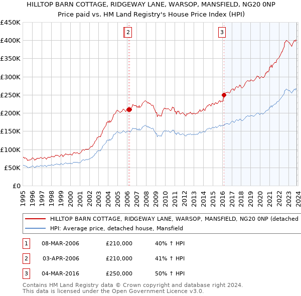 HILLTOP BARN COTTAGE, RIDGEWAY LANE, WARSOP, MANSFIELD, NG20 0NP: Price paid vs HM Land Registry's House Price Index