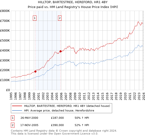 HILLTOP, BARTESTREE, HEREFORD, HR1 4BY: Price paid vs HM Land Registry's House Price Index