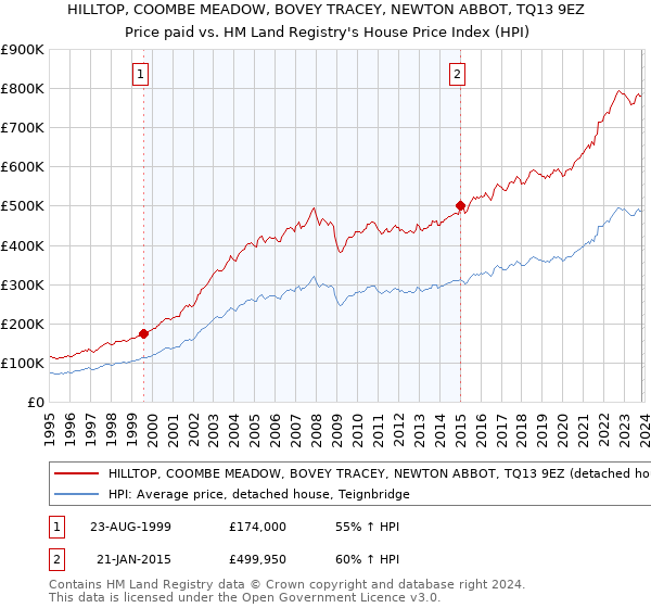 HILLTOP, COOMBE MEADOW, BOVEY TRACEY, NEWTON ABBOT, TQ13 9EZ: Price paid vs HM Land Registry's House Price Index