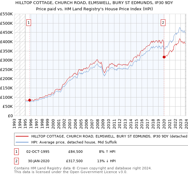 HILLTOP COTTAGE, CHURCH ROAD, ELMSWELL, BURY ST EDMUNDS, IP30 9DY: Price paid vs HM Land Registry's House Price Index