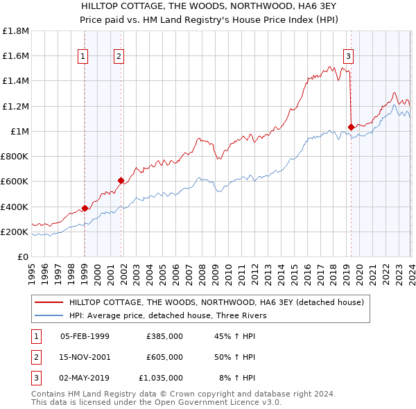 HILLTOP COTTAGE, THE WOODS, NORTHWOOD, HA6 3EY: Price paid vs HM Land Registry's House Price Index