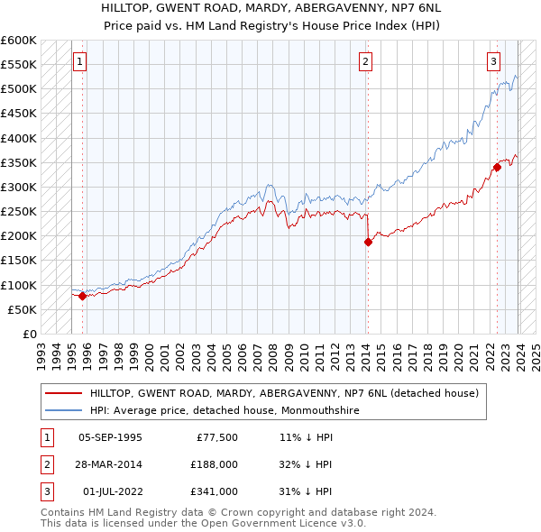 HILLTOP, GWENT ROAD, MARDY, ABERGAVENNY, NP7 6NL: Price paid vs HM Land Registry's House Price Index