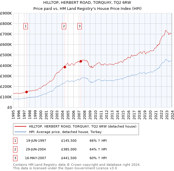 HILLTOP, HERBERT ROAD, TORQUAY, TQ2 6RW: Price paid vs HM Land Registry's House Price Index
