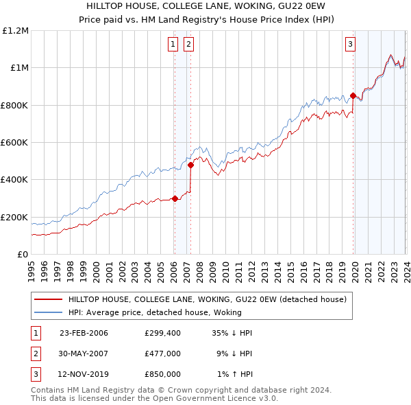 HILLTOP HOUSE, COLLEGE LANE, WOKING, GU22 0EW: Price paid vs HM Land Registry's House Price Index