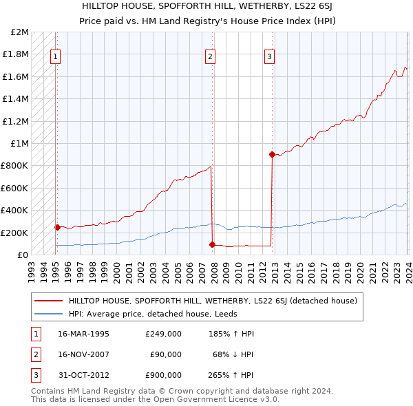 HILLTOP HOUSE, SPOFFORTH HILL, WETHERBY, LS22 6SJ: Price paid vs HM Land Registry's House Price Index