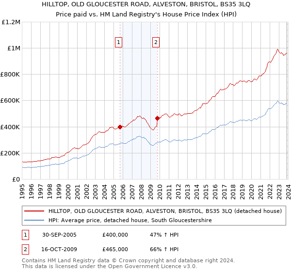 HILLTOP, OLD GLOUCESTER ROAD, ALVESTON, BRISTOL, BS35 3LQ: Price paid vs HM Land Registry's House Price Index