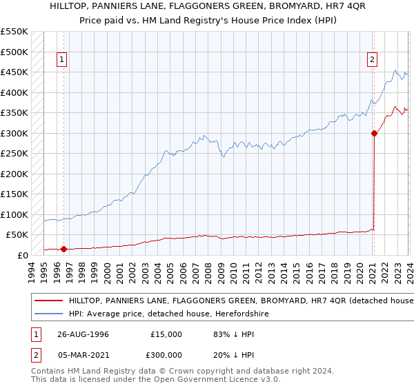 HILLTOP, PANNIERS LANE, FLAGGONERS GREEN, BROMYARD, HR7 4QR: Price paid vs HM Land Registry's House Price Index