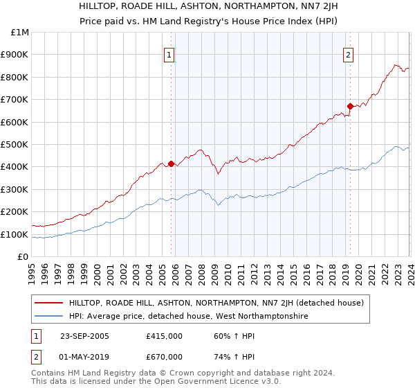 HILLTOP, ROADE HILL, ASHTON, NORTHAMPTON, NN7 2JH: Price paid vs HM Land Registry's House Price Index