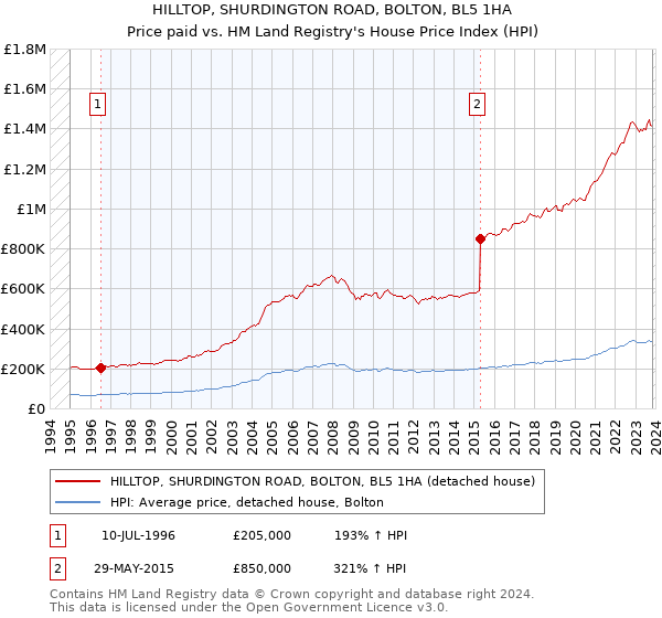 HILLTOP, SHURDINGTON ROAD, BOLTON, BL5 1HA: Price paid vs HM Land Registry's House Price Index