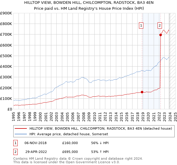 HILLTOP VIEW, BOWDEN HILL, CHILCOMPTON, RADSTOCK, BA3 4EN: Price paid vs HM Land Registry's House Price Index