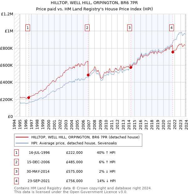 HILLTOP, WELL HILL, ORPINGTON, BR6 7PR: Price paid vs HM Land Registry's House Price Index
