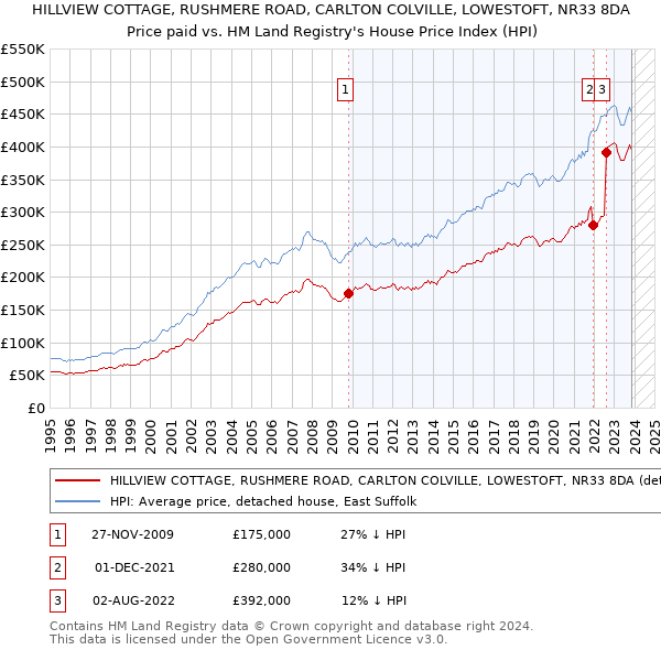 HILLVIEW COTTAGE, RUSHMERE ROAD, CARLTON COLVILLE, LOWESTOFT, NR33 8DA: Price paid vs HM Land Registry's House Price Index