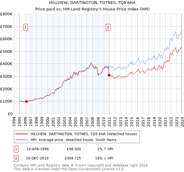 HILLVIEW, DARTINGTON, TOTNES, TQ9 6HA: Price paid vs HM Land Registry's House Price Index