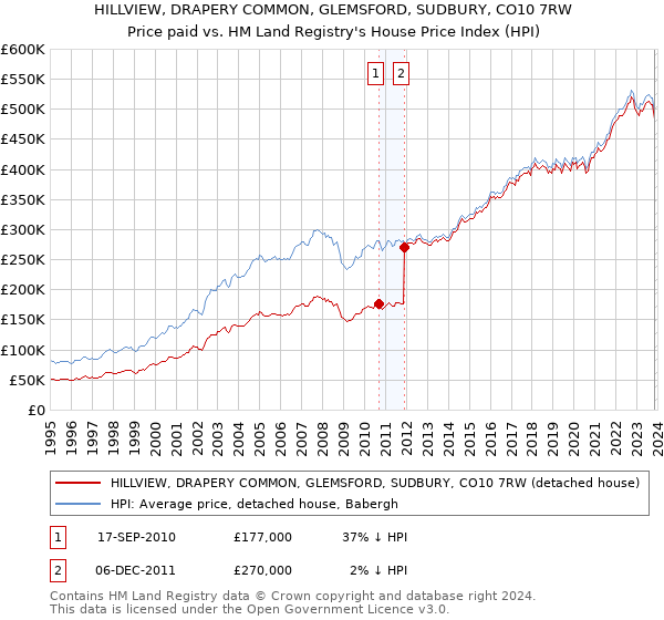 HILLVIEW, DRAPERY COMMON, GLEMSFORD, SUDBURY, CO10 7RW: Price paid vs HM Land Registry's House Price Index