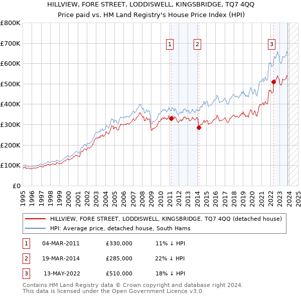 HILLVIEW, FORE STREET, LODDISWELL, KINGSBRIDGE, TQ7 4QQ: Price paid vs HM Land Registry's House Price Index