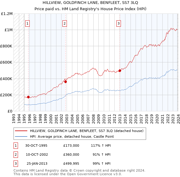 HILLVIEW, GOLDFINCH LANE, BENFLEET, SS7 3LQ: Price paid vs HM Land Registry's House Price Index