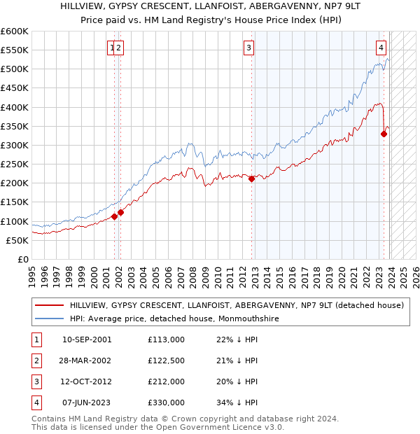 HILLVIEW, GYPSY CRESCENT, LLANFOIST, ABERGAVENNY, NP7 9LT: Price paid vs HM Land Registry's House Price Index