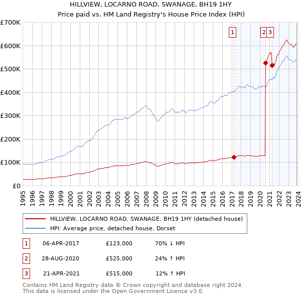 HILLVIEW, LOCARNO ROAD, SWANAGE, BH19 1HY: Price paid vs HM Land Registry's House Price Index