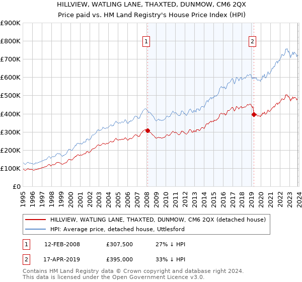 HILLVIEW, WATLING LANE, THAXTED, DUNMOW, CM6 2QX: Price paid vs HM Land Registry's House Price Index