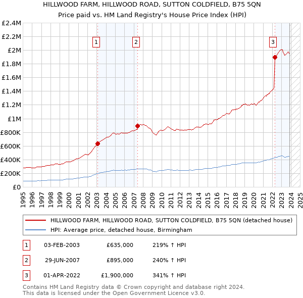 HILLWOOD FARM, HILLWOOD ROAD, SUTTON COLDFIELD, B75 5QN: Price paid vs HM Land Registry's House Price Index