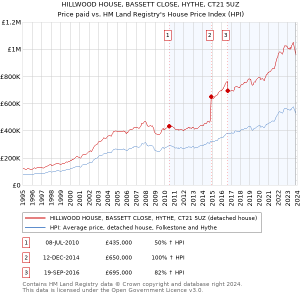 HILLWOOD HOUSE, BASSETT CLOSE, HYTHE, CT21 5UZ: Price paid vs HM Land Registry's House Price Index