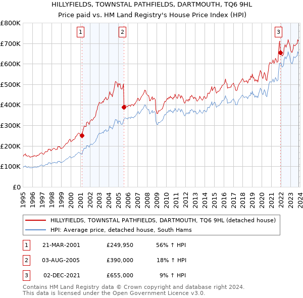 HILLYFIELDS, TOWNSTAL PATHFIELDS, DARTMOUTH, TQ6 9HL: Price paid vs HM Land Registry's House Price Index