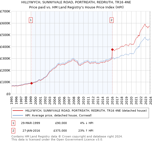 HILLYWYCH, SUNNYVALE ROAD, PORTREATH, REDRUTH, TR16 4NE: Price paid vs HM Land Registry's House Price Index