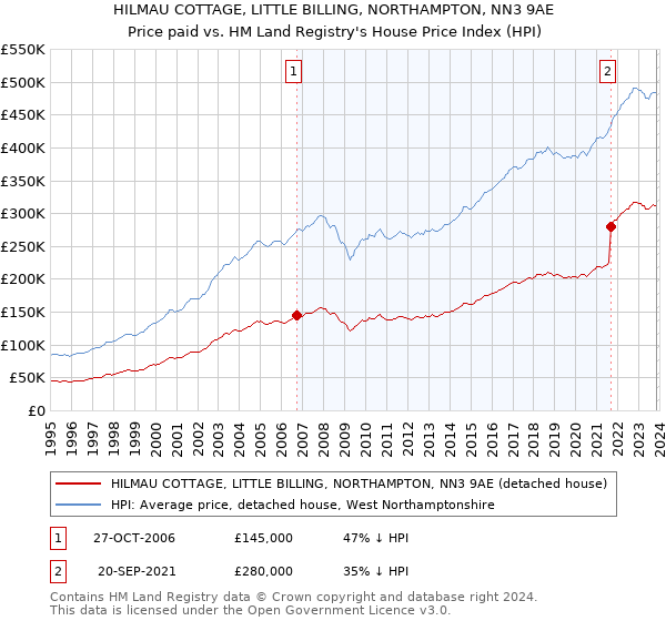 HILMAU COTTAGE, LITTLE BILLING, NORTHAMPTON, NN3 9AE: Price paid vs HM Land Registry's House Price Index