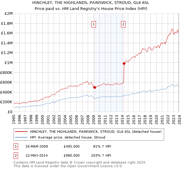 HINCHLEY, THE HIGHLANDS, PAINSWICK, STROUD, GL6 6SL: Price paid vs HM Land Registry's House Price Index
