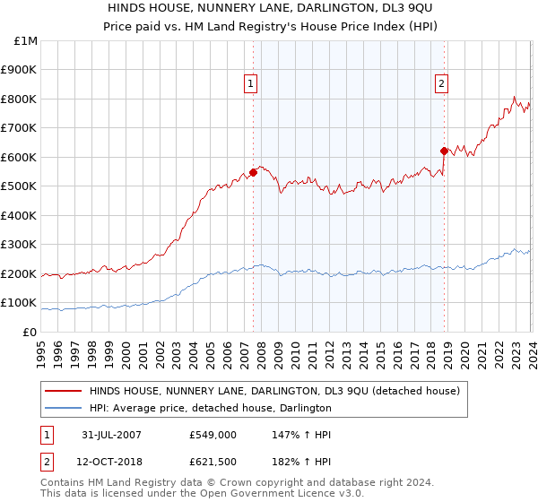 HINDS HOUSE, NUNNERY LANE, DARLINGTON, DL3 9QU: Price paid vs HM Land Registry's House Price Index