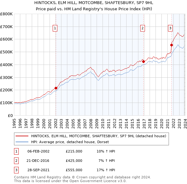 HINTOCKS, ELM HILL, MOTCOMBE, SHAFTESBURY, SP7 9HL: Price paid vs HM Land Registry's House Price Index