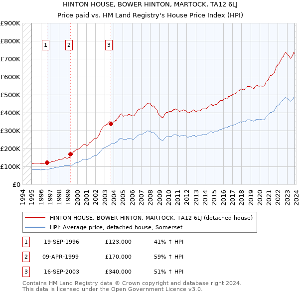 HINTON HOUSE, BOWER HINTON, MARTOCK, TA12 6LJ: Price paid vs HM Land Registry's House Price Index
