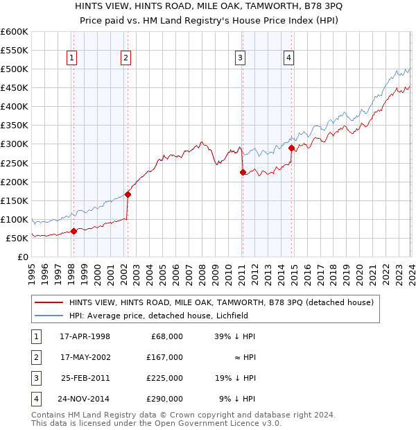 HINTS VIEW, HINTS ROAD, MILE OAK, TAMWORTH, B78 3PQ: Price paid vs HM Land Registry's House Price Index