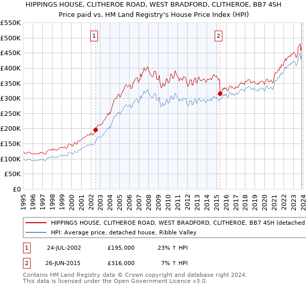 HIPPINGS HOUSE, CLITHEROE ROAD, WEST BRADFORD, CLITHEROE, BB7 4SH: Price paid vs HM Land Registry's House Price Index