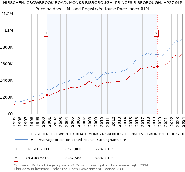 HIRSCHEN, CROWBROOK ROAD, MONKS RISBOROUGH, PRINCES RISBOROUGH, HP27 9LP: Price paid vs HM Land Registry's House Price Index