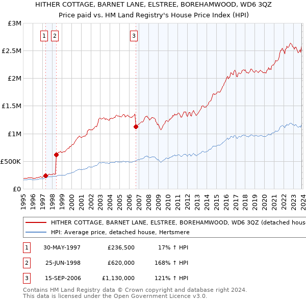 HITHER COTTAGE, BARNET LANE, ELSTREE, BOREHAMWOOD, WD6 3QZ: Price paid vs HM Land Registry's House Price Index
