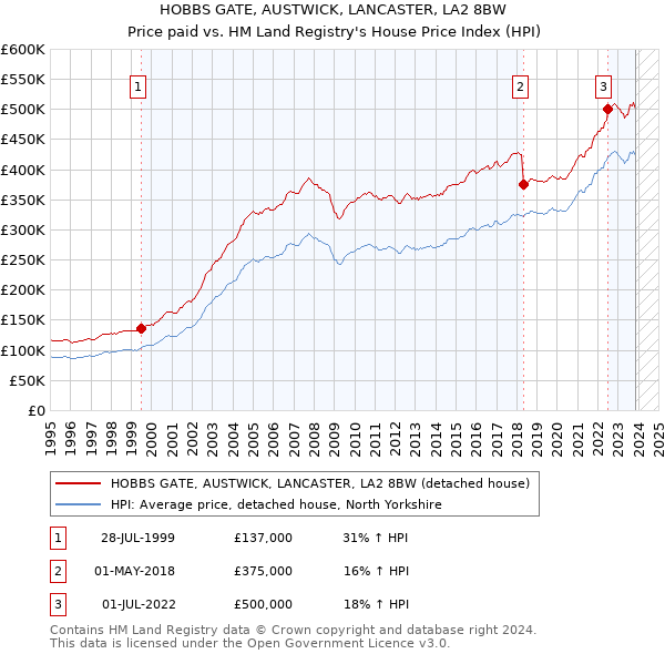 HOBBS GATE, AUSTWICK, LANCASTER, LA2 8BW: Price paid vs HM Land Registry's House Price Index