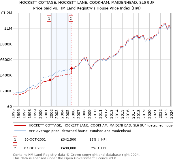 HOCKETT COTTAGE, HOCKETT LANE, COOKHAM, MAIDENHEAD, SL6 9UF: Price paid vs HM Land Registry's House Price Index