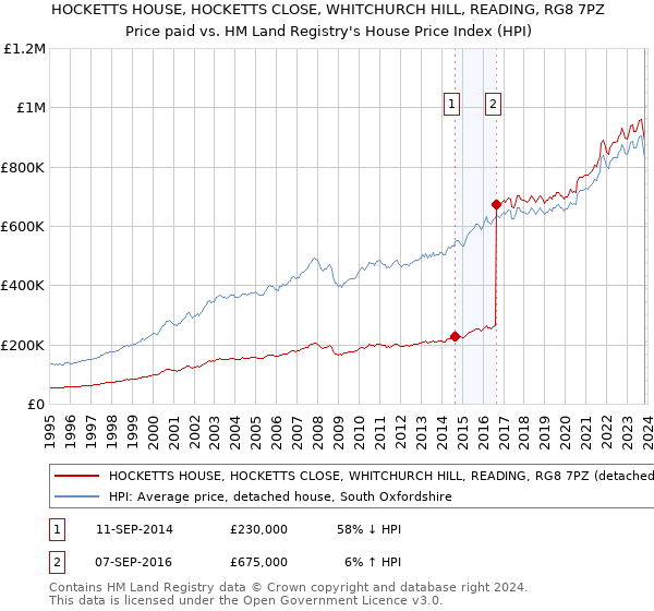 HOCKETTS HOUSE, HOCKETTS CLOSE, WHITCHURCH HILL, READING, RG8 7PZ: Price paid vs HM Land Registry's House Price Index